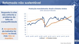 Retomada não sustentável
11Fonte: Banco Mundial
Produção manufatureira: Brasil e Estados Unidos
série dessazonalizada
Resposta à crise
não enfrenta o
problema da
falta de
competitividade
A recuperação
da indústria foi
rápida no Brasil,
mas não se
mantém.
70
75
80
85
90
95
100
105
110
115
jan-05 jan-06 jan-07 jan-08 jan-09 jan-10 jan-11 jan-12 jan-13 jan-14
Brasil Estados Unidos
 
