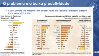 O problema é a baixa produtividade
Componentes do custo unitário da trabalho em dólares reais
Taxa média de crescimento entre 2002 e 2012
 Custo unitário do trabalho em dólares reais da indústria brasileira cresceu
136% entre 2002 e 2012
 