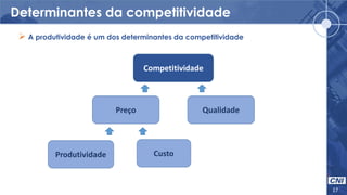 Determinantes da competitividade
17
Competitividade
Preço Qualidade
Produtividade Custo
 A produtividade é um dos determinantes da competitividade
 