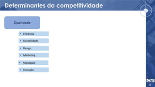 Determinantes da competitividade
18
Qualidade
• Eficiência
• Durabilidade
• Reputação
• Marketing
• Design
• Inovação
 