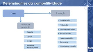 Determinantes da competitividade
19
Custo Transação
Fatores de
produção
• Insumos e
matérias-primas
• Estrutura de mercado
• Energia
• Capital
• Trabalho
• Burocracia
• Segurança jurídica
• Relações de trabalho
• Tributação
• Infraestrutura
• Financiamento
 