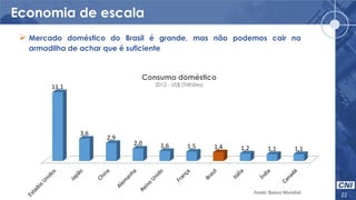 Economia de escala
22
 Mercado doméstico do Brasil é grande, mas não podemos cair na
armadilha de achar que é suficiente
11,1
3,6
2,9
2,0 1,6 1,5 1,4 1,2 1,1 1,1
Consumo doméstico
2012 - US$ (Trilhões)
Fonte: Banco Mundial
 