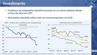 24
30
35
40
45
50
55
60
65
70
jan/10 jan/11 jan/12 jan/13 jan/14 jan/15
*Indicador varia de zero a 100. Valores acima de 50 pontos indicam empresários confiantes.
Investimento
Fonte: Índice de Confiança do Empresário Industrial /CNI
ICEI – índice de confiança do empresário
industrial
Indústrias extrativa, de transformação e da
construção
 Confiança do empresário industrial encontra-se no menor patamar desde
o início da série em 1999
 Empresários industriais estão cada vez menos propensos a investir
65,6
50,9
60,3
42,7
56,7
28,9
25
35
45
55
65
75
dez-13 abr-14 ago-14 dez-14 abr-15
Intenção de investimento
Indústria extrativa, de transformação e da construção
Extrativa
TransformaçãoConstrução
 