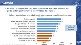 Gestão
26
34
36
44
45
54
56
57
63
70
71
0 50 100
Qualidade da mão de obra
Infraestrutura de transporte
Qualidade dos serviços de telecom.
Qualidade do fornecimento de energia
Desempenho dos fornecedores
Qualid. dos insumos e matérias-primas
Escala/volume de produção
Serviços utilizados pela empresa
Qualid. e atualização tecnol. dos equip.
Método de gestão
Efeito
Negativo
Efeito
PositivoFonte: Sondagem Especial 56, Produtividade, dezembro de 2013, CNI.
Opinião dos
executivos
industriais
 No Brasil, os empresários industriais consideram que seus métodos de
gestão afetam positivamente a produtividade da empresa
Fatores que afetaram a produtividade das empresas nos últimos cinco anos
Indicador
 