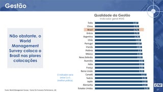 Gestão
27Fonte: World Management Survey . Centre for Economic Performance, LSE.
O indicador varia
entre 1 e 5
(melhor prática).
3,35
3,23
3,23
3,21
3,17
3,03
3,03
3,03
3,02
2,93
2,92
2,9
2,89
2,87
2,83
2,76
2,73
2,71
2,71
2,67
Estados Unidos
Alemanha
Japão
Suécia
Canadá
Reino Unido
França
Itália
Austrália
Nova Zelândia
México
Polônia
Irlanda
Portugal
Chile
Argentina
Grécia
Brasil
China
Índia
Qualidade da Gestão
Indicador geral WMS
Não obstante, o
World
Management
Survey coloca o
Brasil nas piores
colocações
 