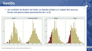 Gestão
28
Fonte: World Management Survey . Centre for Economic Performance, LSE.
 Ao contrário do Brasil e da Índia, os Estados Unidos e o Japão têm poucas
firmas mal gerenciadas (pontuações de 1 a 2).
 