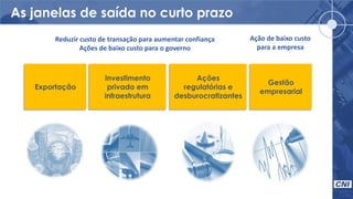 As janelas de saída no curto prazo
Exportação
Investimento
privado em
infraestrutura
Ações
regulatórias e
desburocratizantes
Gestão
empresarial
Reduzir custo de transação para aumentar confiança
Ações de baixo custo para o governo
Ação de baixo custo
para a empresa
 