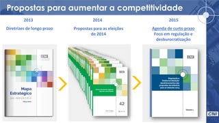 Propostas para aumentar a competitividade
2013 2014 2015
Diretrizes de longo prazo Propostas para as eleições
de 2014
Agenda de curto prazo
Foco em regulação e
desburocratização
 