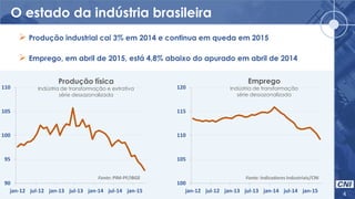 O estado da indústria brasileira
4
90
95
100
105
110
jan-12 jul-12 jan-13 jul-13 jan-14 jul-14 jan-15
100
105
110
115
120
jan-12 jul-12 jan-13 jul-13 jan-14 jul-14 jan-15
 Produção industrial cai 3% em 2014 e continua em queda em 2015
 Emprego, em abril de 2015, está 4,8% abaixo do apurado em abril de 2014
Produção física
Indústria de transformação e extrativa
série dessazonalizada
Emprego
Indústria de transformação
série dessazonalizada
Fonte: Indicadores Industriais/CNIFonte: PIM-PF/IBGE
 
