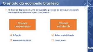 O estado da economia brasileira
5
 O Brasil se depara com uma conjugação perversa de causas conjunturais
e estruturais que limitam nosso crescimento
Causas
conjunturais
Causas
estruturais
 Inflação
 Desequilíbrio fiscal
 Baixa produtividade
 Custo Brasil
 