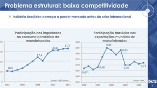 Problema estrutural: baixa competitividade
9
10,5
17,3
20,8
21,7
5
10
15
20
25
2002 2005 2008 2011 2014
Participação dos importados
no consumo doméstico de
manufaturados
0,67
0,68
0,85
0,83
0,70
0,71
0,55
0,60
0,65
0,70
0,75
0,80
0,85
0,90
2000 2003 2006 2009 2012
Participação brasileira nas
exportações mundiais de
manufaturados
 Indústria brasileira começa a perder mercado antes da crise internacional
Fonte: OMCFonte: CNI/Funcex
 