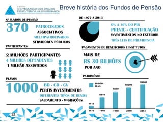 Breve história dos Fundos de Pensão
DE 1977 A 2013

Nº FUNDOS DE PENSÃO

370

0% A 16% DO PIB

PATROCINADOS
ASSOCIATIVOS

PREVIC - CERTIFICAÇÃO
INVESTIMENTOS NO EXTERIOR

MULTIPATROCINADOS
SERVIDORES PÚBLICOS
PARTICIPANTES

TRÊS LEIS DE PREVIDENCIA
PAGAMENTOS DE BENEFÍCIODS E INSTITUTOS

2 MILHÕES PARTICIPANTES

MAIS DE

4 MILHÕES DEPENDENTES
1 MILHÃO ASSISTIDOS

R$ 30 BILHÕES
PATRIMÔNIO

PLANOS

1000

POR ANO

R$600

BILHÕES
REAIS

BD - CD - CV

R$200
R$60

PERFIS INVESTIMENTOS
R$40

DIFERENTES TIPOS DE RENDA
SALDAMENTO - MIGRAÇÕES
R$15
1970

12

1980

1990

2000

2013

 
