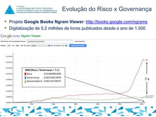 Evolução do Risco x Governança
 Projeto Google Books Ngram Viewer: http://books.google.com/ngrams
 Digitalização de 5,2 milhões de livros publicados desde o ano de 1.500

2008 (Risco / Governança = 7 x )
Risco
: 0,0146998140%
Governança : 0,0021062394%
Aposentadoria : 0,0017617087%

3

7x

 