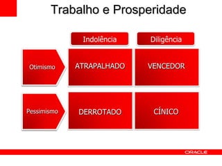 ATRAPALHADO Otimismo Pessimismo Indolência Diligência Trabalho e Prosperidade VENCEDOR DERROTADO CÍNICO 