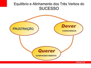 Querer Dever CONSCIÊNCIA COMPROMETIMENTO FRUSTRAÇÃO Ausência do Ser Equilíbrio e Alinhamento dos Três Verbos do  SUCESSO 