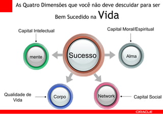 Sucesso Alma Network mente Corpo As Quatro Dimensões que você não deve descuidar para ser Bem Sucedido na  Vida   Capital Intelectual Capital Moral/Espiritual Qualidade de Vida Capital Social 