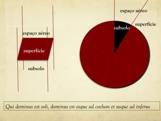 superfície
espaço aéreo
subsolo
superfície
espaço aéreo
subsolo
Qui dominus est soli, dominus est esque ad coelum et usque ad inferus
 