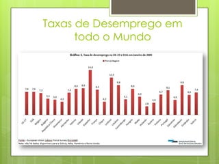 Taxas de Desemprego em
todo o Mundo

 