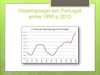 Desemprego em Portugal
entre 1990 e 2010

 