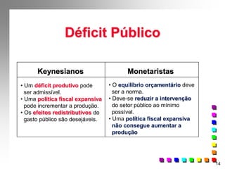 14
Déficit Público
Keynesianos Monetaristas
• Um déficit produtivo pode
ser admissível.
• Uma política fiscal expansiva
pode incrementar a produção.
• Os efeitos redistributivos do
gasto público são desejáveis.
• O equilíbrio orçamentário deve
ser a norma.
• Deve-se reduzir a intervenção
do setor público ao mínimo
possível.
• Uma política fiscal expansiva
não consegue aumentar a
produção
 