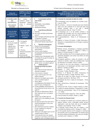 Pobreza e Exclusões Sociais
Mestrado em Educação Social

TEMA DE
INVESTIGAÇÃO
O OUTRO LADO
DO
DESEMPREGO:
UM CASO DE
SUCESSO

SELEÇÃO DOS
SUJEITOS DE
INVESTIGAÇÃO
(QUEM?)
 Um caso de
sucesso de criação
do próprio
emprego como
substituição da
situação de
desemprego –
resiliência.

FORMULAÇÃO DA
QUESTÃO GERAL
DE
INVESTIGAÇÃO
 As
atitudes
de
resiliência perante o
desemprego podem
evitar a exclusão
social?

ESCOLHA DOS
MÉTODOS E
TÉCNICAS
ADEQUADAS
(COMO?)
 Investigação
qualitativa;

O Outro Lado do Desemprego: Um caso de sucesso
FORMULAÇÃO DAS QUESTÕES
ESPECÍFICAS
(O QUÊ)
1Caraterização social do
entrevistado
i. Idade;
ii. Naturalidade e nacionalidade;
iii. Área de residência;
iv. Habilitações literárias;
2Experiência profissional
i. Profissão
ii. Que outras atividades profissionais
exerceu?
iii. Qual a atividade profissional que mais
se identifica? E porquê?
iv. Qual foi a sua última atividade
profissional? Quanto tempo durou?

3Situação de desemprego
i. Porque ficou desempregado?
ii. Já tinha estado desempregado
anteriormente?
 Técnicas:
- Pesquisa documental; iii. Como se sentiu enquanto
desempregado (psicologicamente e
- Entrevista
socialmente)?
semiestruturada;
iv. Enquanto esteve desmpregado sentiu- Análise de conteúdo
se excluído do seu gupo de amigos ou
família? Porquê?
v. Quanto tempo esteve desempregado até
decidir iniciar o seu próprio negócio?
4Atitude perante o
desemprego/criação do próprio
negócio
i. Que tentativas fez para regressar ao
mercado de trabalho?
ii. Como encarou a situação?
iii. O que o motivou para criar o seu
próprio emprego?
iv. Inspirou-se em alguém para avançar
com o seu próprio negócio?
v. Sentiu alguns
constrangimentos/dificuldades? Se sim,
quais? E como os ultrapassou?
vi. Já tinha trabalhado anteriormente na
área profissional em que iniciou o seu
negócio?
vii. Que tipo de conhecimentos tinha na
área? (optou por criar o seu próprio
emprego)
viii. Porque é que escolheu abrir um
negócio em vez de trabalhar por conta
de outrem?
ix. Era algo que queria fazer antes de ter
ficado desempregado, ou foi a uma
opção de recurso?
x. Que carateristicas pessoais considera
ter que o ajudaram na criação do
próprio emprego?
xi. Sentiu que corria alguns riscos ao criar
o próprio negócio? Quais?
xii. Como acha que seria a sua situação
económica e social hoje se não tivesse
optado por criar o seu próprio negócio?
 Método estudo de
caso

FORMULAÇÃO DOS CONCEITOS
SENSIBILIZADORES (A REVISÃO DE LEITURA:
PRINCIPAIS REFERÊNCIAS TEÓRICAS E
CONCEITOS CHAVE)
1. Conceitos de construção do objeto de estudo
 O desemprego como um propulsor de exclusão social Costa, B. (1998).
 Os excluídos (…) devem ser educados para terem domínio
sobre a sua vida e poderem ter os meios para fazer uma
reflexão constante sobre a sua vida e decidir
conscientemente sobre ela - Freire, P. (1983).
 O desemprego por si só não poderá continuar a ser
entendido pela sociedade como um veículo propulsor de
pobreza e exclusão social - Santos, B.S. (2011).
 O empreendedorismo - Shane, S. & Venkataraman, S.
(2000)
 Baptista, A; Teixeira, M; Portela, J. (2008). Motivações e
obstáculos ao empreendedorismo em Portugal e propostas
facilitadoras.
2. Conceitos Metodológicos
 Métodos, técnicas, metodologias e estratégias específicas
esta abordagem - Albarello, L.; Digneffe, J.; Maroy, C.;
Ruquoy, D. & Saint-Georges, P. (1995).
 Os dados recolhidos através da investigação qualitativa são
geralmente abundantes, mas muitas vezes difíceis de tratar
- Duarte, R. (2002).
 Investigação qualitativa e análise de conteúdo, a fim de
conhecer os sentidos e razões que contribuem para a ação
dos indivíduos na sociedade - Guerra, I. (2006).
 O estudo de caso serve para aumentar o conhecimento
relativamente a um determinado individuo e gerar novas
hipóteses - Gauthier, B. (2003).
 Haguette, T. (1997). Metodologias qualitativas na
Sociologia. 5ª edição. Petrópolis: Vozes.
 Lakatos, E. & Marconi, M. (2003). Fundamentos de
metodologia científica. 5ª edição. São Paulo: Atlas.
 Ludke, M. & André, M. (1986). Pesquisa em educação:
abordagens qualitativas. São Paulo: E.P.U.
 Identificação das fases e etapas de investigação – Fortin,
M. (2000).
 Tipos, características e dimensões da amostragem - Flick,
U. (2005).
 Histórias de Vida - Poirier,J., Chapier-Valadon, S. (1995).
 Análise de conteúdo (definição) - Krippendorf, K. (1980).
 Entrevista semiestruturada - Quivy, R. & Campenhoudt,
L.V. (2008)
 Transcrição de dados linguísticos - Paiva, M. (2004).
 Fases da análise de conteúdo - Bardin, L. (2008).
3. Conceitos de Educação Social
 É ao responder aos desafios que as pessoas exigem de si
próprias reflexão, crítica, criatividade, eleição, decisão,
organização e ação que fazem dela um ser adaptado à
realidade e mais integrado - Freire, P. (1980).
 A Educação Social emerge para dar resposta a uma
diversidade de problemas sociais - Samagaio, F. (2006).
 Um dos grandes desafios do ES é preparar os indivíduos
para questões como as da solidariedade e da tolerância para
que possa combater problemáticas, tais como, por exemplo,
a exclusão social - Serapicos, A. (2003).

10

 