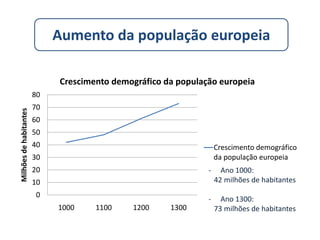 Aumento da população europeiaAno 1000:    42 milhões de habitantesAno 1300:    73 milhões de habitantes