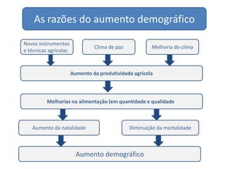 As razões do aumento demográficoNovos instrumentos e técnicas agrícolasClima de pazMelhoria do climaAumento da produtividade agrícolaMelhorias na alimentação (em quantidade e qualidade)Aumento da natalidadeDiminuição da mortalidadeAumento demográfico