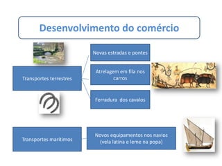 Desenvolvimento do comércioNovas estradas e pontesAtrelagem em fila nos carrosTransportes terrestresFerradura  dos cavalosTransportes marítimosNovos equipamentos nos navios (vela latina e leme na popa)