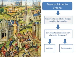 Desenvolvimento urbanoCrescimento das cidades (burgos) para fora das muralhasOs habitantes das cidades eram chamados “burgueses”ArtesãosComerciantes