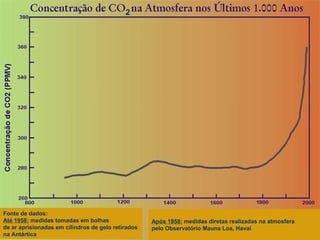 2 Fonte de dados: Até 1958:  medidas tomadas em bolhas  de ar aprisionadas em cilindros de gelo retirados na Antártica Após 1958:  medidas diretas realizadas na atmosfera  pelo Observatório Mauna Loa, Havaí 