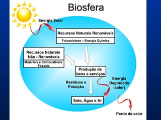 Biosfera Recursos Naturais Renováveis Fotossíntese – Energia Química Produção de  bens e serviços Solo, Água e Ar Recursos Naturais  Não - Renováveis Resíduos e Poluição Materiais e Combustíveis  Fósseis Energia Degradada (calor) Perda de calor Energia Solar 