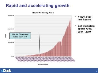 QuickTime™ and a
None decompressor
are needed to see this picture. 4
Rapid and accelerating growth
Hours Worked by Week
10...