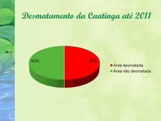 Desmatamento da Caatinga até 2011
 