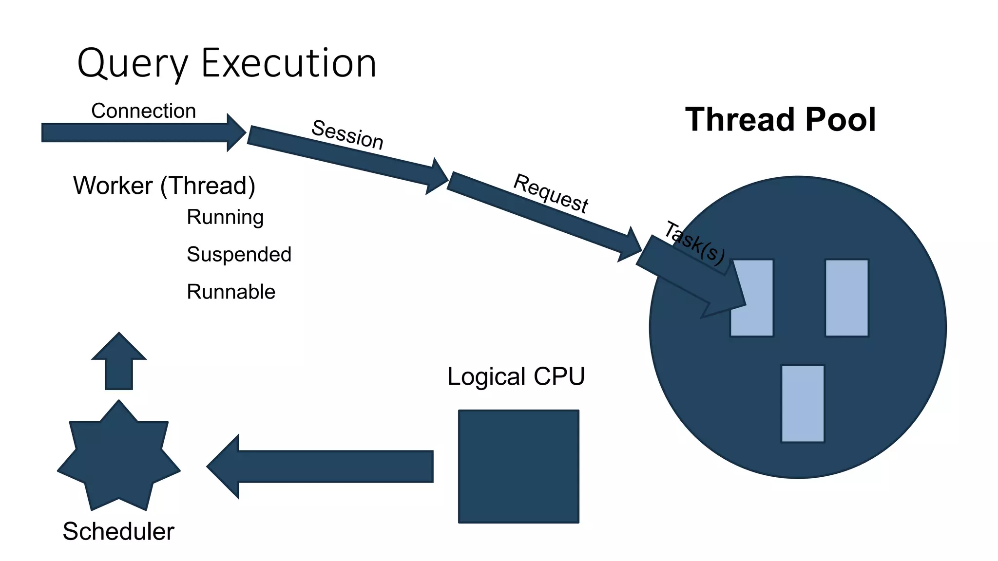 Query Execution
Thread Pool
Running
Suspended
Runnable
Scheduler
Logical CPU
Worker (Thread)
Connection
 