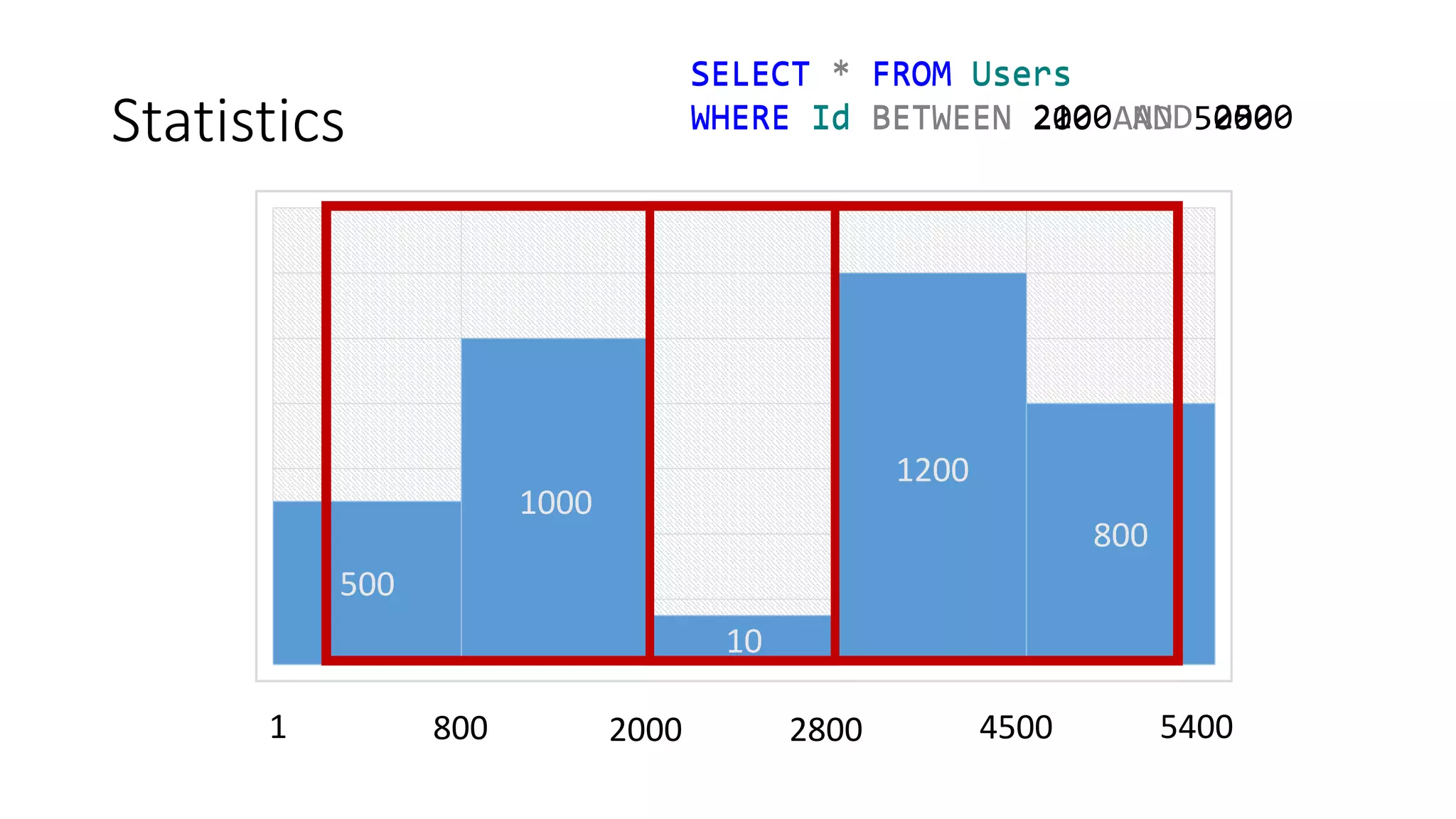 Statistics
500
1000
10
1200
800
1 800 2000 2800 4500 5400
SELECT * FROM Users
WHERE Id BETWEEN 2100 AND 2500
SELECT * FROM Users
WHERE Id BETWEEN 200 AND 5000
 