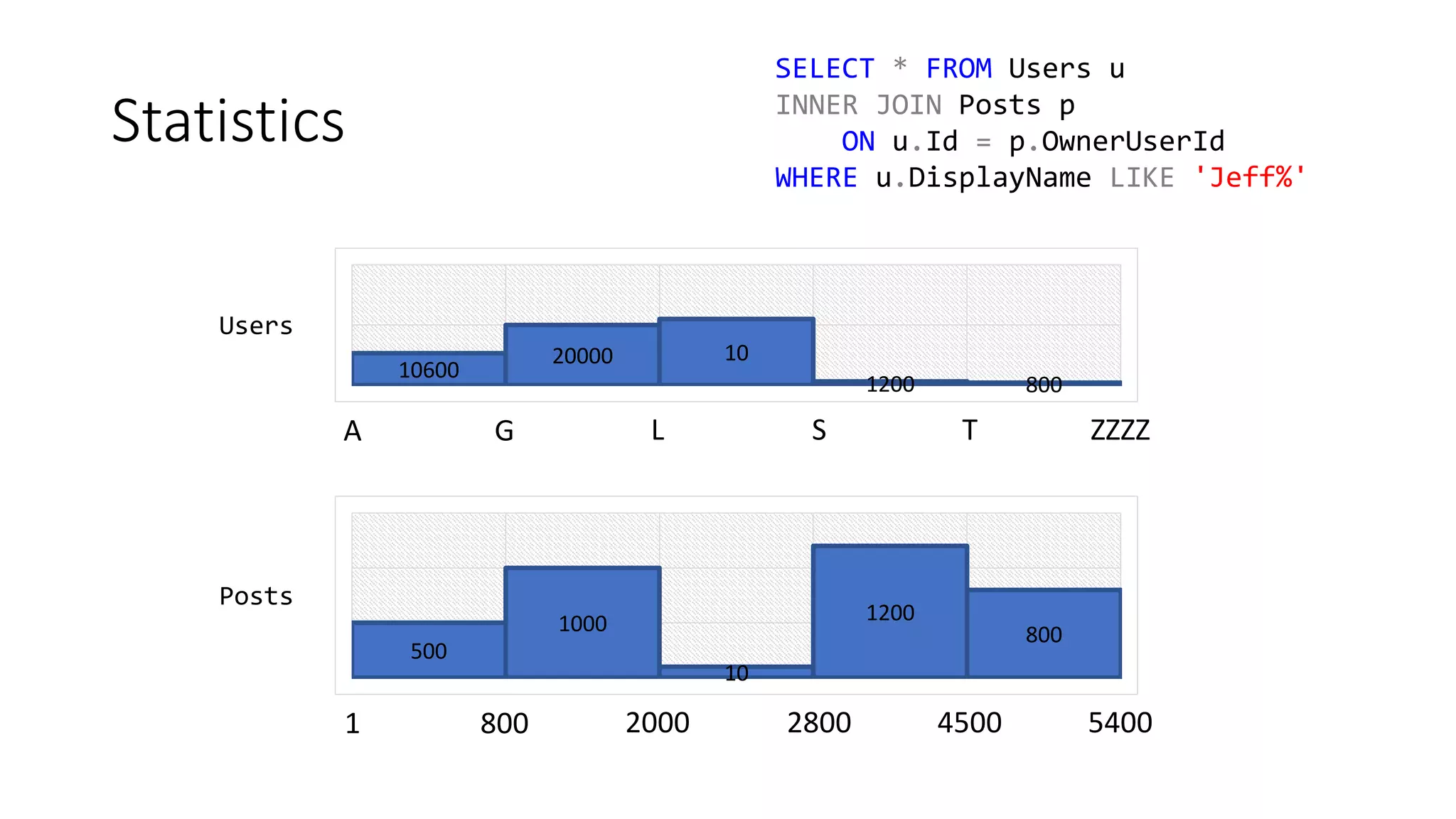 500
1000
10
1200
800
1 800 2000 2800 4500 5400
Statistics
SELECT * FROM Users u
INNER JOIN Posts p
ON u.Id = p.OwnerUserId
WHERE u.DisplayName LIKE 'Jeff%'
10600
20000 10
1200 800
A G L S T ZZZZ
Users
Posts
 