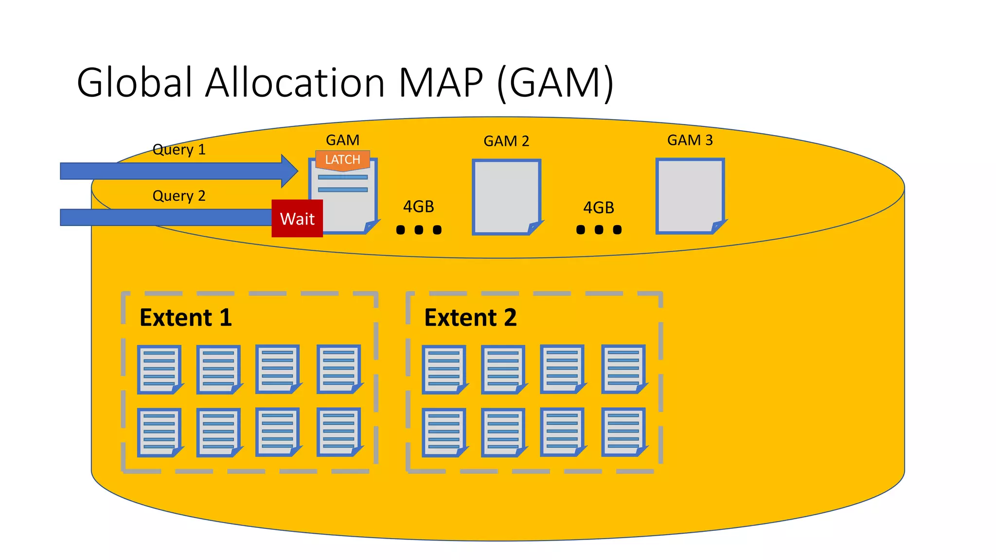 Global Allocation MAP (GAM)
GAM
Extent 1
Query 1
Query 2
LATCH
Wait
Extent 2
GAM 2 GAM 3
… …4GB 4GB
 