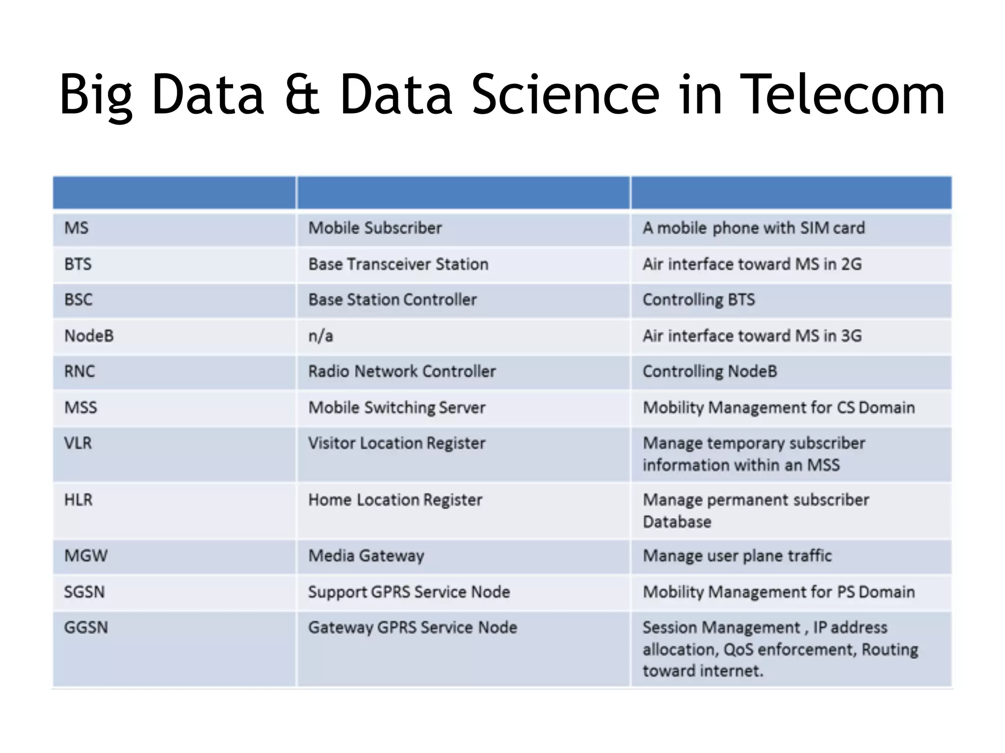 Big Data & Data Science in Telecom
 