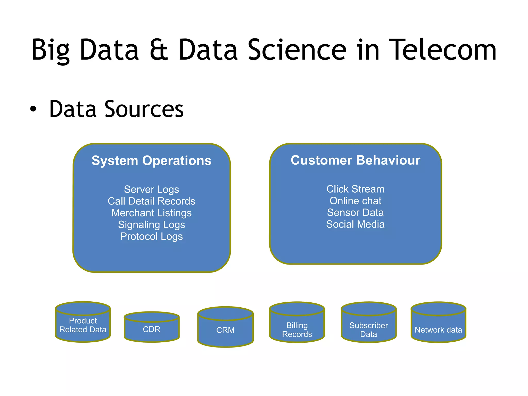 Big Data & Data Science in Telecom
• Data Sources
CRM Network data
Subscriber
Data
Billing
Records
CDR
Product
Related Data
Customer Behaviour
Click Stream
Online chat
Sensor Data
Social Media
System Operations
Server Logs
Call Detail Records
Merchant Listings
Signaling Logs
Protocol Logs
 