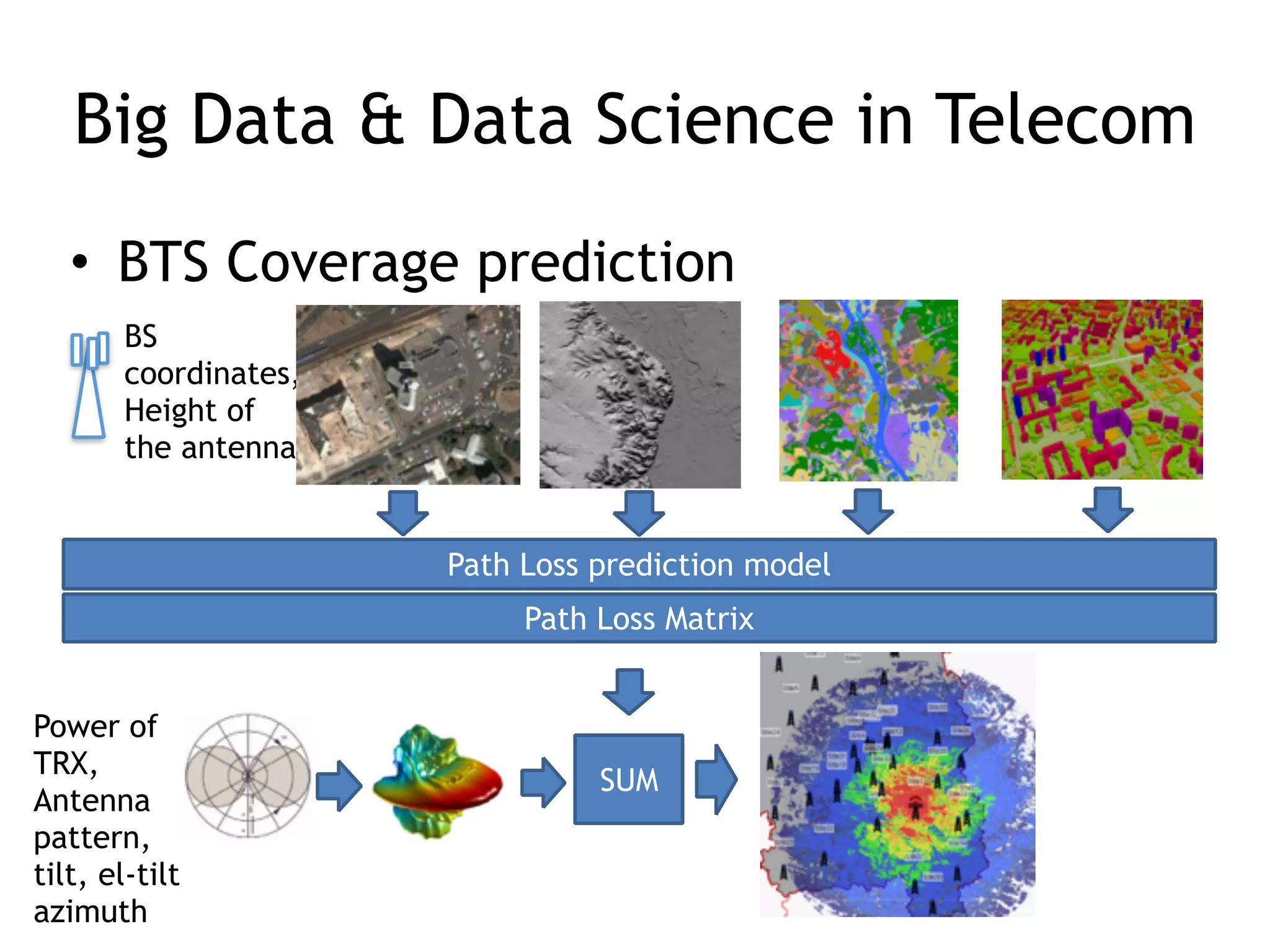 Big Data & Data Science in Telecom
• BTS Coverage prediction
Path Loss prediction model
BS
coordinates,
Height of
the antenna
Power of
TRX, 
Antenna
pattern,
tilt, el-tilt
azimuth
Path Loss Matrix
SUM
 