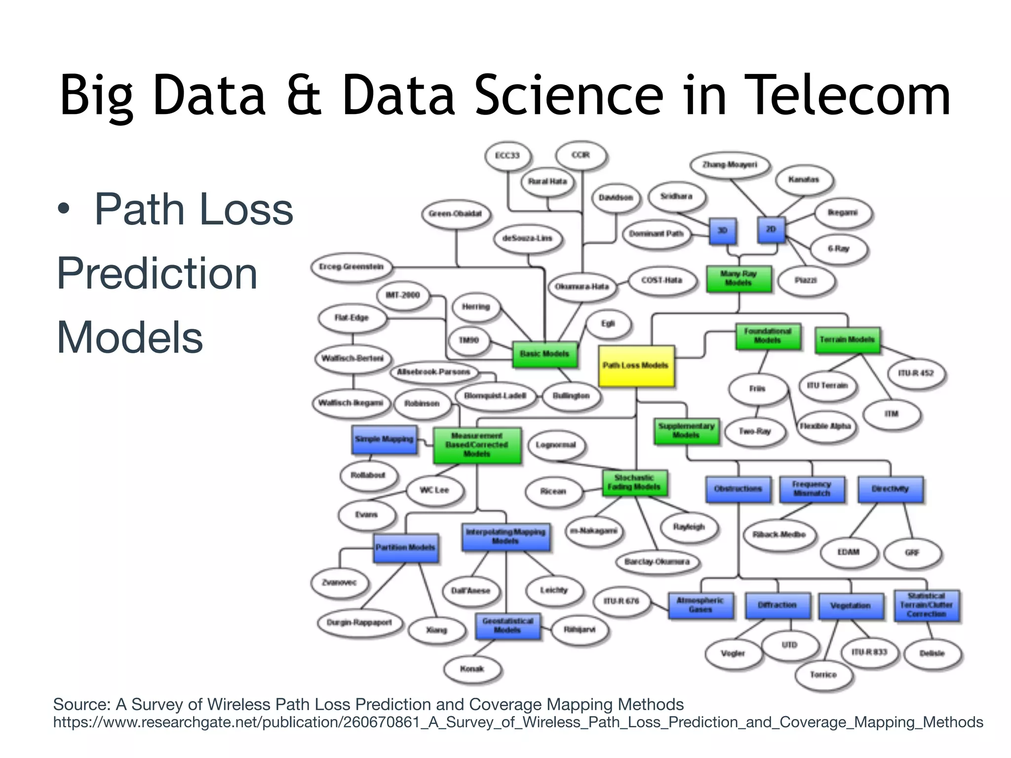 Big Data & Data Science in Telecom
• Path Loss 

Prediction

Models
Source: A Survey of Wireless Path Loss Prediction and Coverage Mapping Methods

https://www.researchgate.net/publication/260670861_A_Survey_of_Wireless_Path_Loss_Prediction_and_Coverage_Mapping_Methods

 