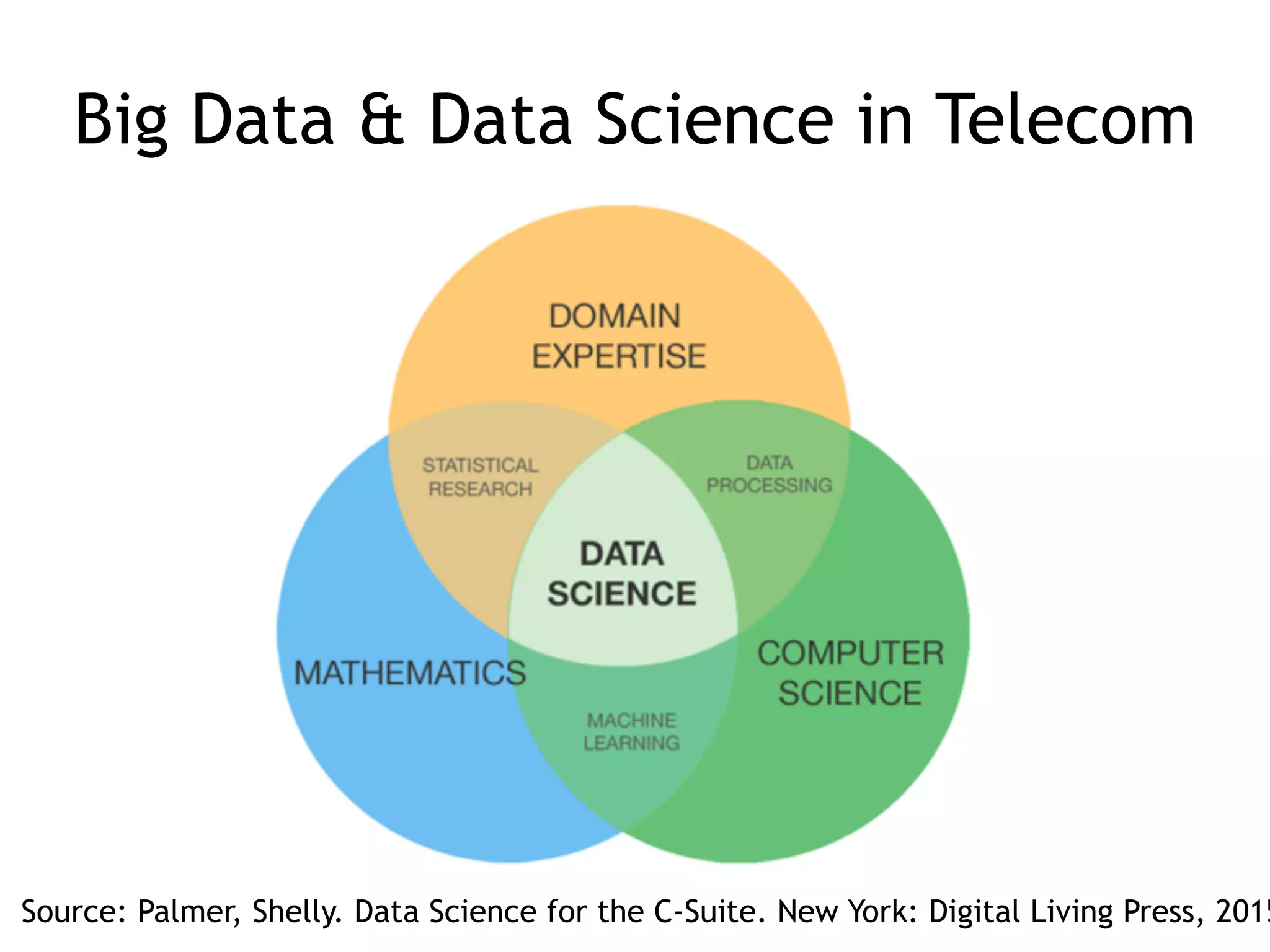 Big Data & Data Science in Telecom
Source: Palmer, Shelly. Data Science for the C-Suite. New York: Digital Living Press, 2015
 