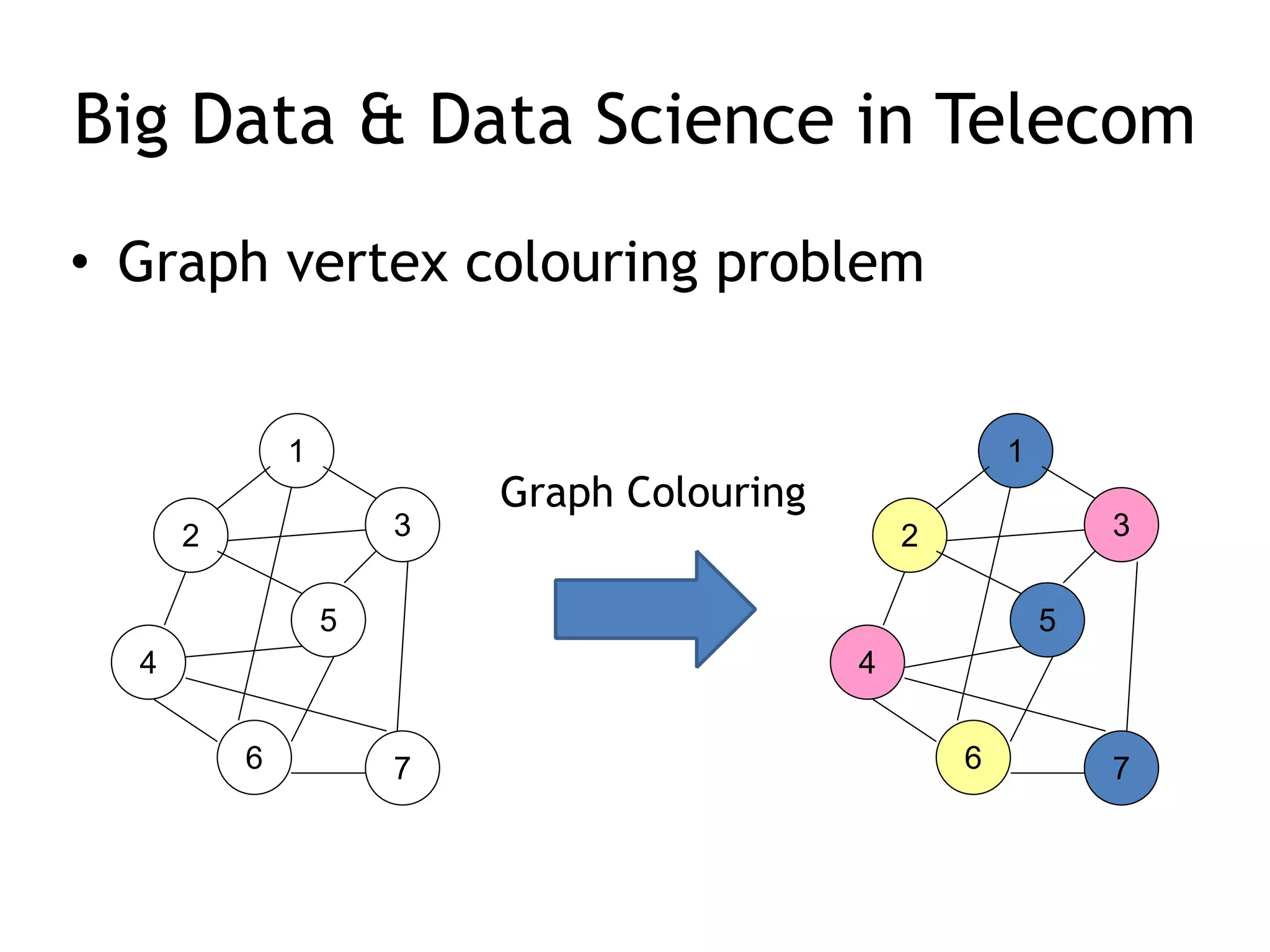 Big Data & Data Science in Telecom
• Graph vertex colouring problem
2
4
1
3
5
6 7
2
4
1
3
5
6 7
Graph Colouring
 
