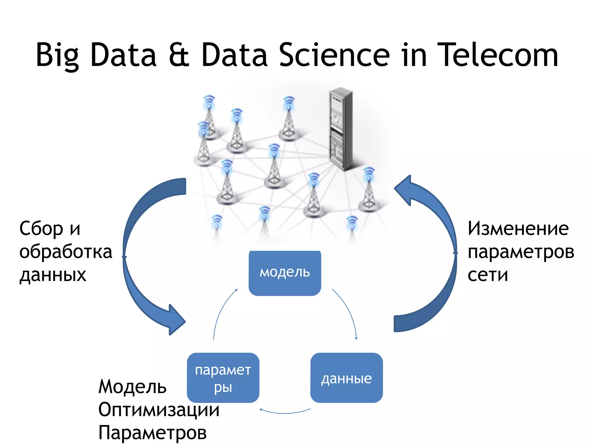 Big Data & Data Science in Telecom
модель
данные
парамет
ры
Сбор и
обработка
данных
Изменение
параметров
сети
Модель
Оптимизации
Параметров
 