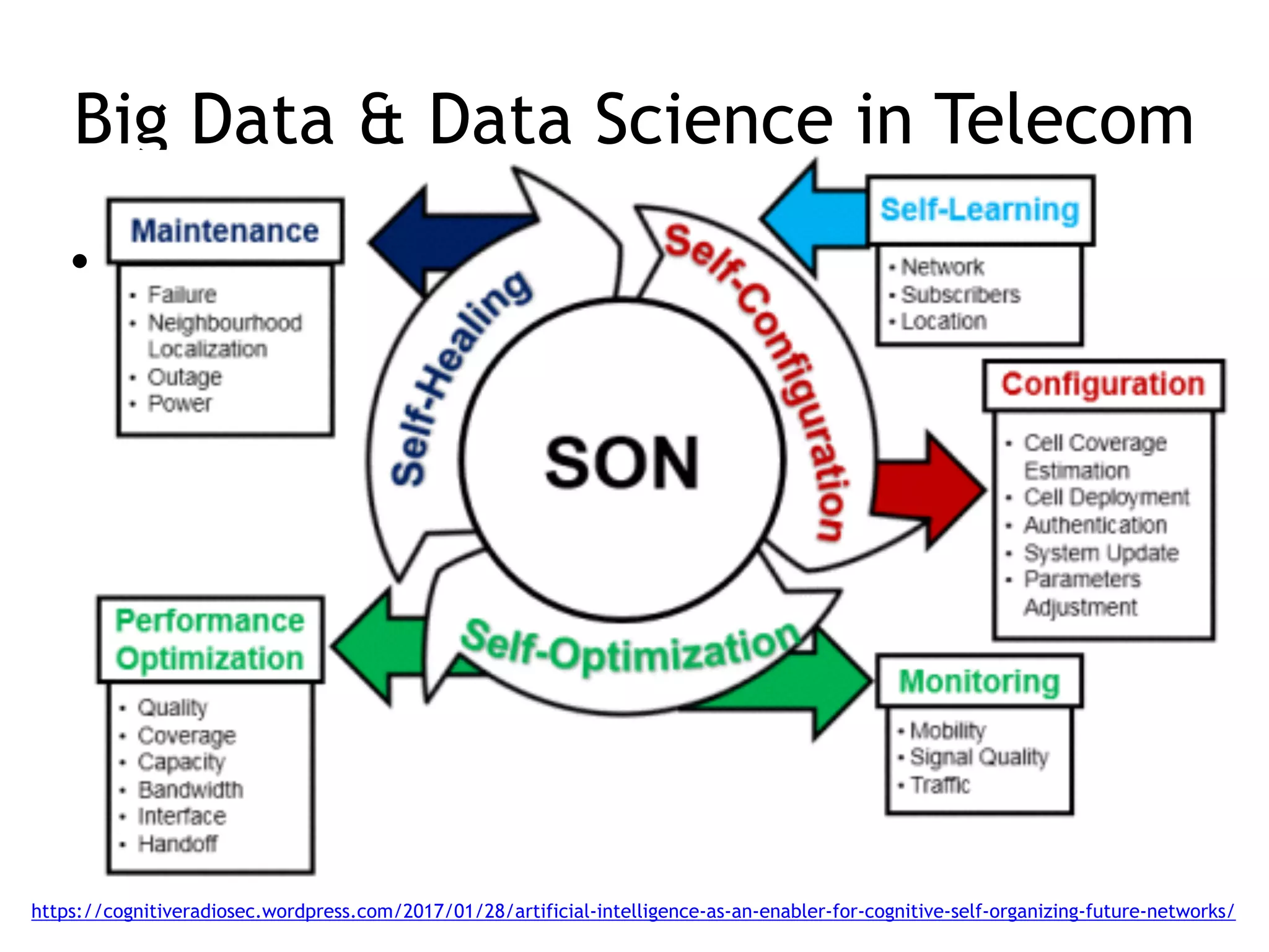 Big Data & Data Science in Telecom
• SON
https://cognitiveradiosec.wordpress.com/2017/01/28/artificial-intelligence-as-an-enabler-for-cognitive-self-organizing-future-networks/
 