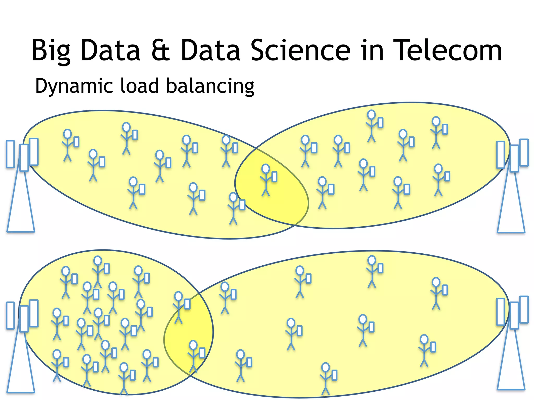 Big Data & Data Science in Telecom
Dynamic load balancing
 
