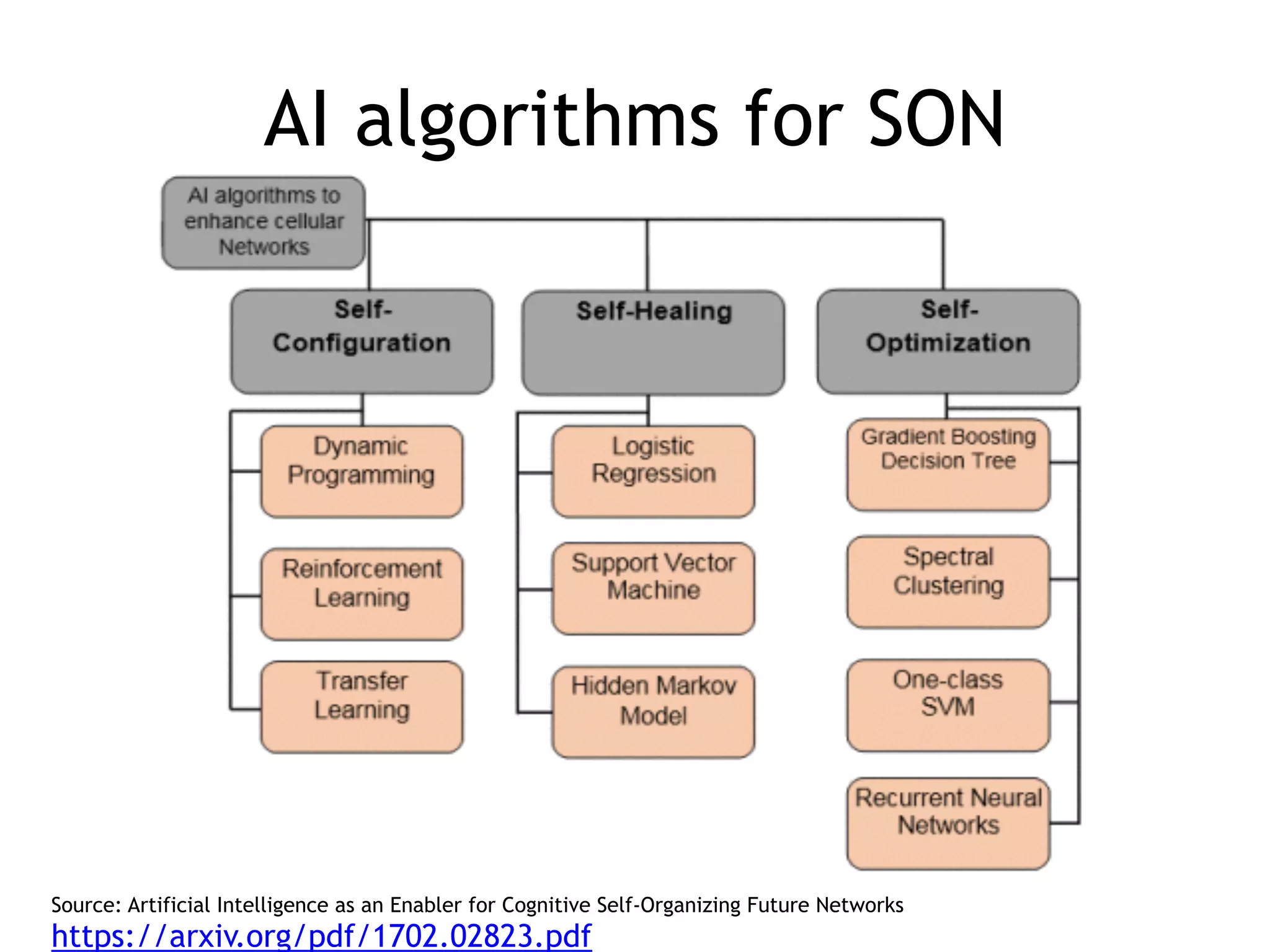 AI algorithms for SON
Source: Artificial Intelligence as an Enabler for Cognitive Self-Organizing Future Networks
https://arxiv.org/pdf/1702.02823.pdf
 