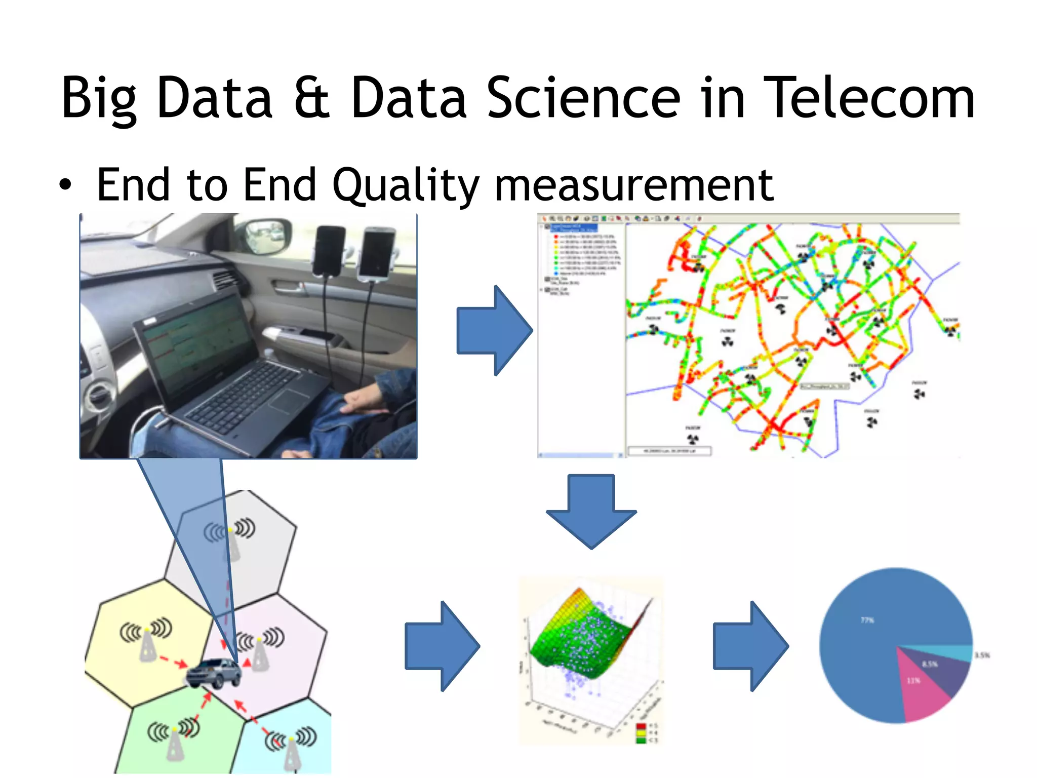 Big Data & Data Science in Telecom
• End to End Quality measurement
 