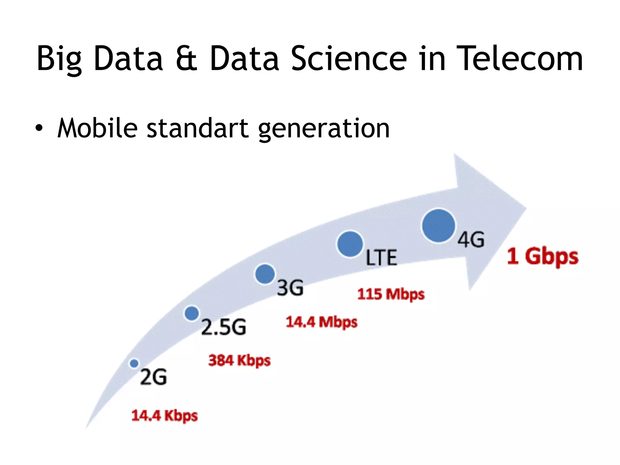 Big Data & Data Science in Telecom
• Mobile standart generation
 