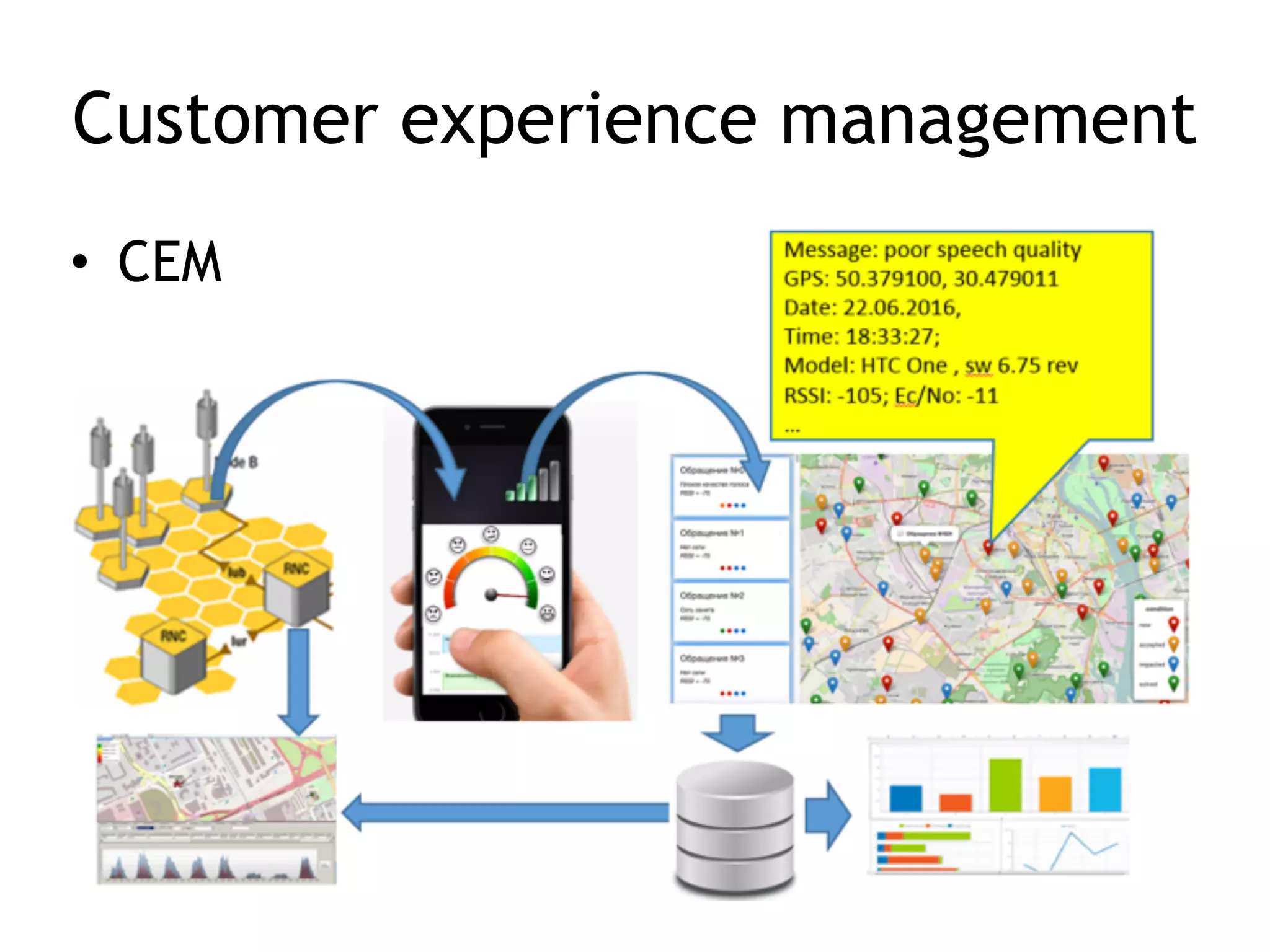 Customer experience management
• CEM
 